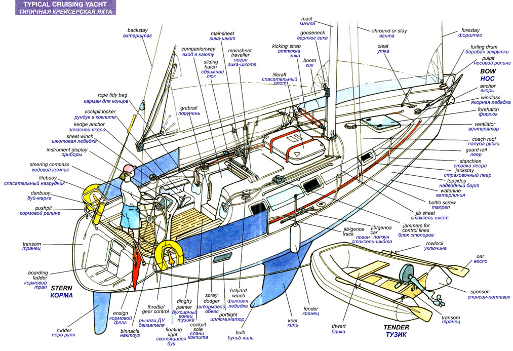main parts of a yacht